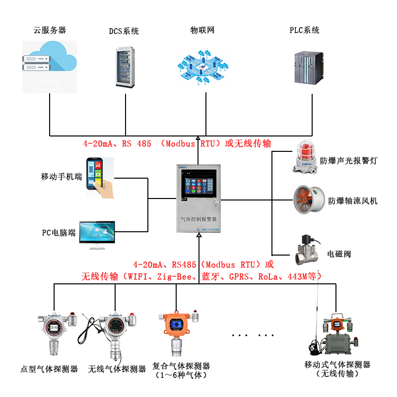 污水處理廠氣體在線監測報警控制系統